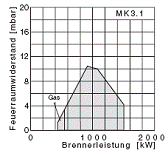 Диаграмма горелки MK3.1 (441 - 1510)